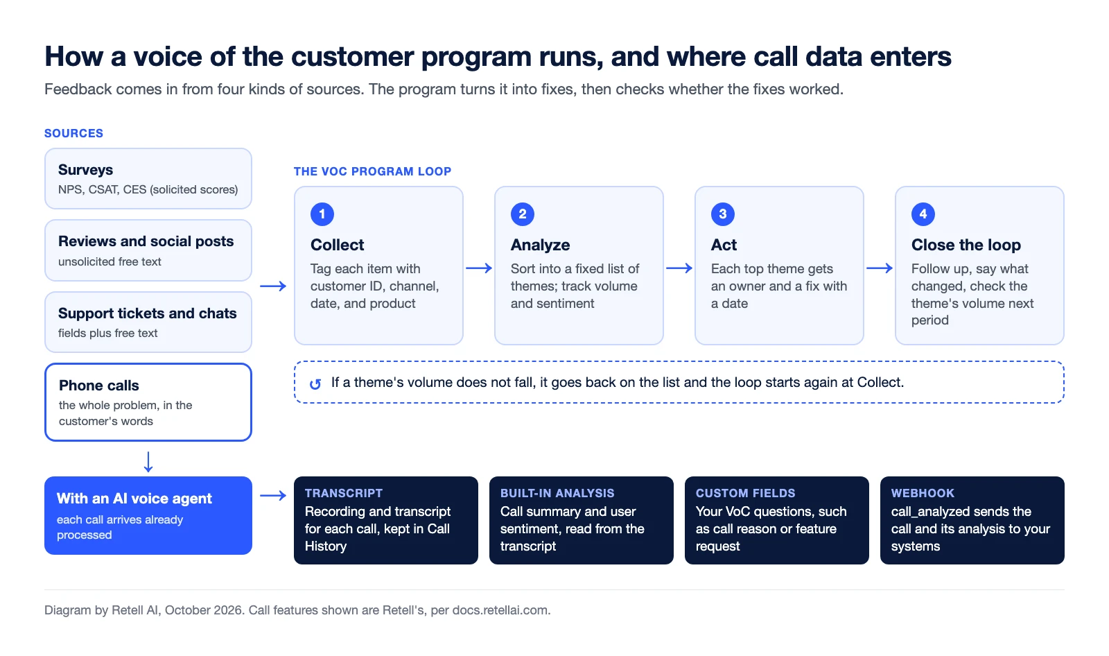 Voice of the customer program loop. Four sources (surveys such as NPS, CSAT and CES; reviews and social posts; support tickets and chats; phone calls) feed four stages: collect, analyze, act, and close the loop, which leads back to collect. With an AI voice agent, each call adds a transcript, a summary and sentiment, and custom extraction fields such as call reason, sent to your systems by the call_analyzed webhook.