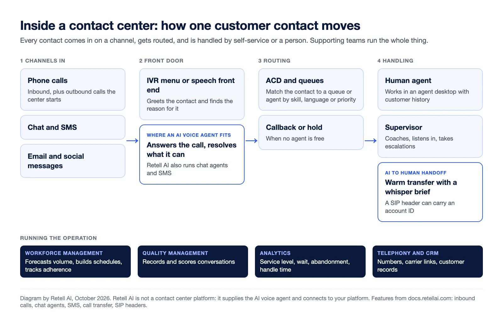 How one customer contact moves through a contact center in four stages: 1 channels in (phone calls, chat and SMS, email and social messages), 2 front door (an IVR menu or speech front end, or an AI voice agent that answers the call and resolves what it can), 3 routing (ACD and queues, callback or hold), 4 handling (a human agent, a supervisor, or an AI to human warm transfer with a whisper brief). Below, four supporting functions run the operation: workforce management, quality management, analytics, and telephony and CRM.