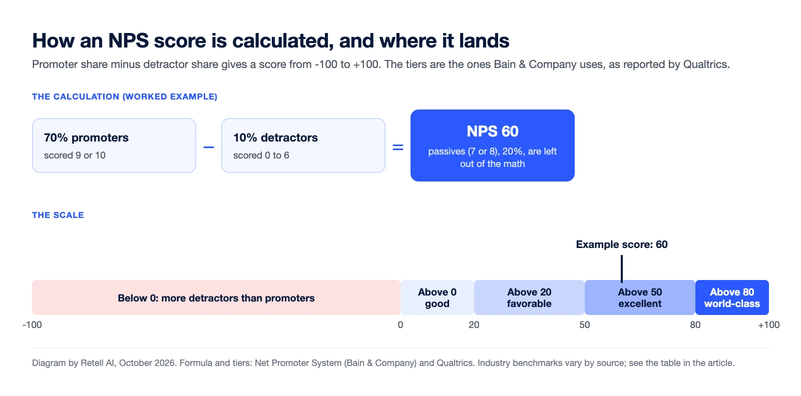 Diagram of the NPS calculation and scale. 70% promoters (scored 9 or 10) minus 10% detractors (scored 0 to 6) equals an NPS of 60, with 20% passives left out. Below the calculation, a scale from -100 to +100 shows tiers: below 0 means more detractors than promoters, above 0 good, above 20 favorable, above 50 excellent, above 80 world-class, with the example score of 60 sitting in the excellent tier.