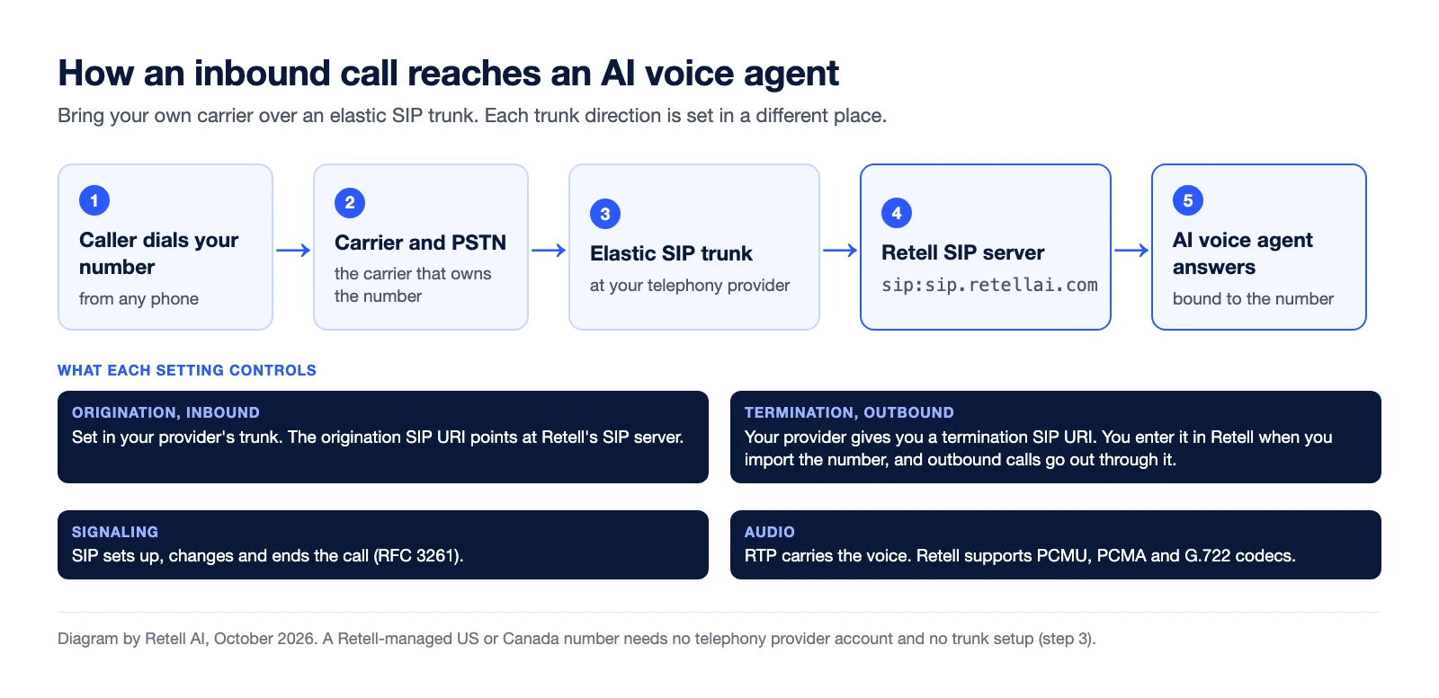 Diagram of an inbound call path. The caller's phone connects through the carrier and PSTN to an elastic SIP trunk at your telephony provider, which uses origination to send the call to Retell's SIP server at sip.retellai.com, where the AI voice agent answers. Outbound calls go the other way through the provider's termination URI. SIP carries signaling and RTP carries audio.
