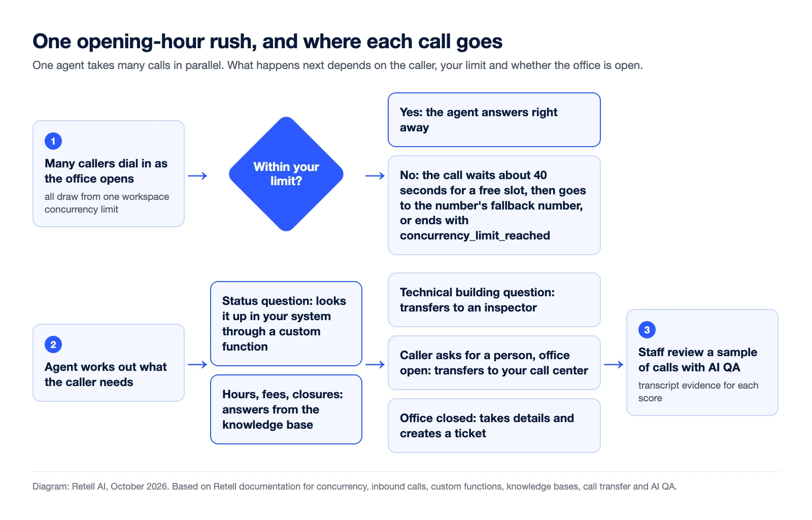 Flow diagram of an opening-hour call rush. Callers within the workspace concurrency limit are answered at once; calls over the limit wait about 40 seconds, then go to the fallback number or end. The agent answers status questions through a custom function and hours questions from the knowledge base, transfers building questions to an inspector and callers who ask for a person to the call center, creates a ticket after hours, and staff review a sample of calls with AI QA.