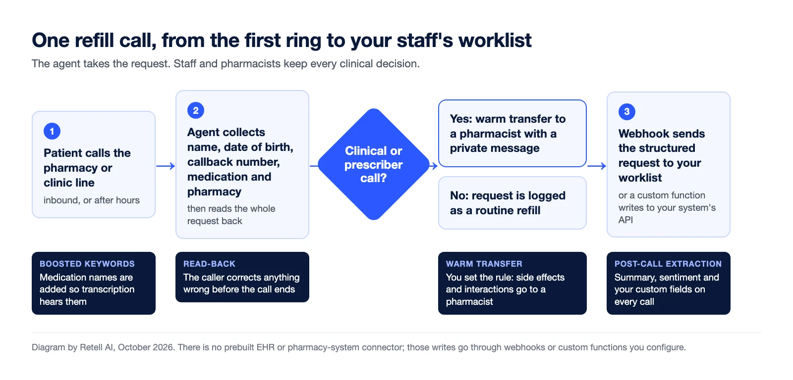 Flow diagram of one refill call. The patient calls the pharmacy line. The agent collects name, date of birth, callback number, medication and pharmacy, then reads the request back. A decision asks whether the call is clinical or from a prescriber. If yes, a warm transfer sends it to a pharmacist with a private message. If no, the request is logged as routine. A webhook then sends the structured request to the staff worklist, or a custom function writes to the pharmacy system API.