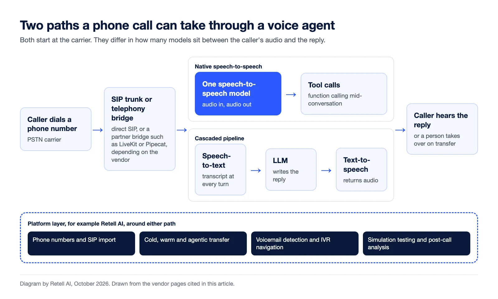 Native speech-to-speech and cascaded pipeline paths for a phone call. The caller reaches a carrier, then SIP or a bridge. On the native path one speech-to-speech model takes audio in and returns audio out, calling tools along the way. On the cascaded path speech-to-text turns audio into a transcript, an LLM writes the reply and text-to-speech returns audio. A platform layer such as Retell sits around either path with telephony, transfer, testing and post-call analysis.