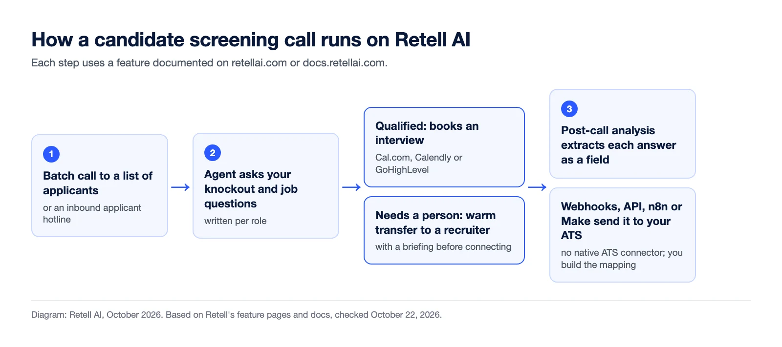 Flow diagram of a candidate screening call on Retell AI: a batch call to a list of applicants or an inbound hotline, then the agent asks knockout and job questions written per role. A qualified candidate books an interview through Cal.com, Calendly or GoHighLevel, or a candidate who needs a person gets a warm transfer to a recruiter with a briefing. Post-call analysis extracts each answer as a field, and webhooks, the API, n8n or Make send results to your ATS, with no native ATS connector