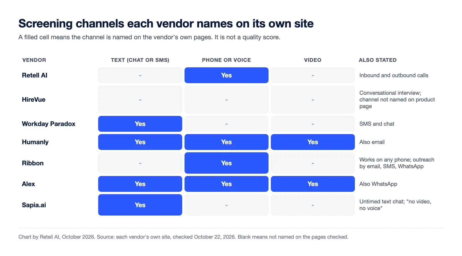 Vendor by channel chart. Retell AI: phone or voice. HireVue: conversational interview, channel not named on its product page. Workday Paradox: text (SMS and chat). Humanly: text, phone or voice, and video. Ribbon: phone or voice. Alex: text, phone or voice, and video, plus WhatsApp. Sapia.ai: text only, with no video and no voice