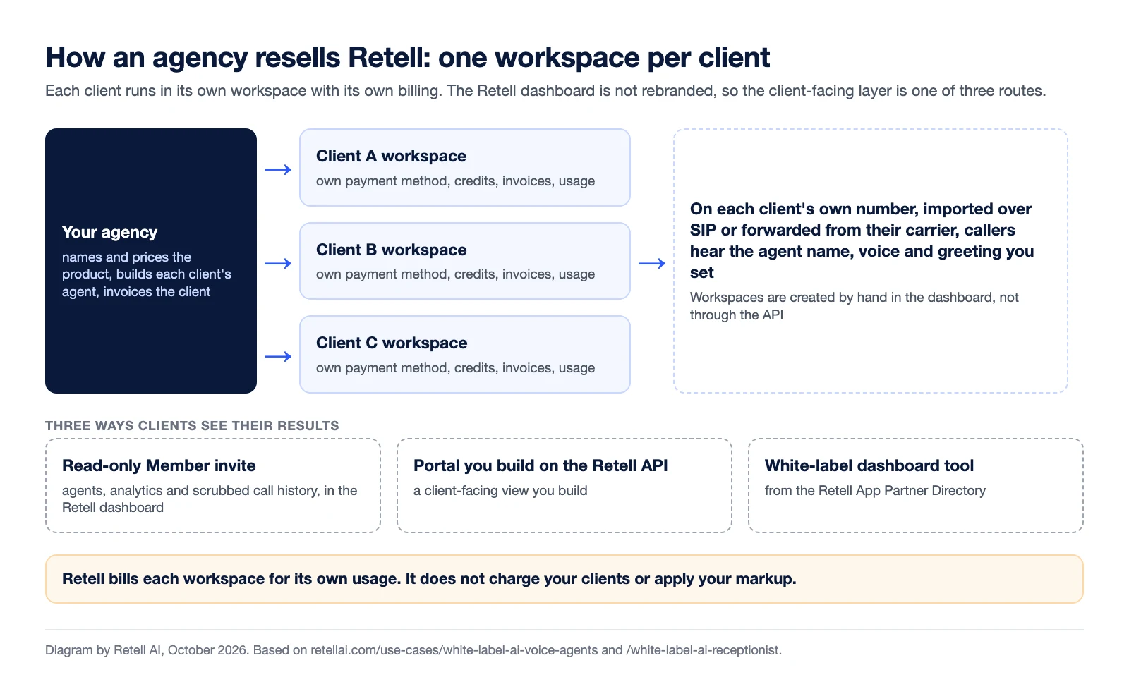 Diagram of how an agency resells Retell. Your agency names and prices the product, builds each client's agent and invoices the client. Client A, B and C each have their own Retell workspace with their own payment method, credits, invoices and usage. Callers hear the agent name, voice and greeting you set, on the client's own number imported over SIP or forwarded from their carrier. Workspaces are created by hand in the dashboard, not through the API. Clients see results through a read-only Member invite, a portal you build on the Retell API, or a white-label dashboard tool from the App Partner Directory. Retell bills each workspace for its own usage and does not charge your clients or apply your markup.