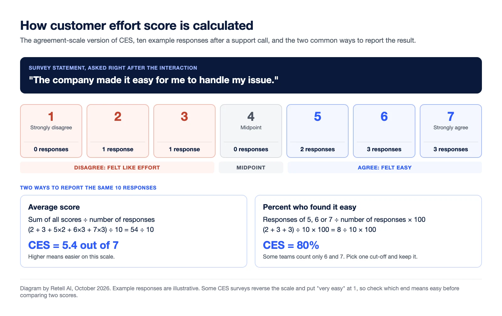 Diagram of a customer effort score calculation. The survey statement "The company made it easy for me to handle my issue" is rated from 1, strongly disagree, to 7, strongly agree. Ten example responses: one 2, one 3, two 5s, three 6s and three 7s. The average method gives 54 divided by 10, a CES of 5.4 out of 7. The percent method counts the 8 responses of 5, 6 or 7, a CES of 80%.