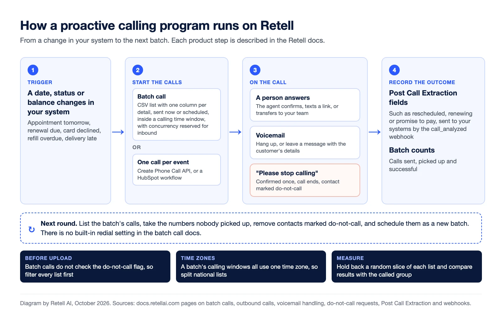 Diagram of a proactive outbound calling loop on Retell in four stages. 1, a date, status or balance changes in your system. 2, calls start as a batch call from a CSV list with a schedule, a calling time window and reserved concurrency, or one at a time through the Create Phone Call API. 3, on the call, a person answers and the agent confirms, texts a link or transfers; voicemail gets a hang up or a message; a stop calling request is confirmed once and the contact is marked do-not-call. 4, Post Call Extraction fields go to your systems by webhook and the batch counts calls sent, picked up and successful. Unanswered numbers go into a new batch after do-not-call contacts are removed.