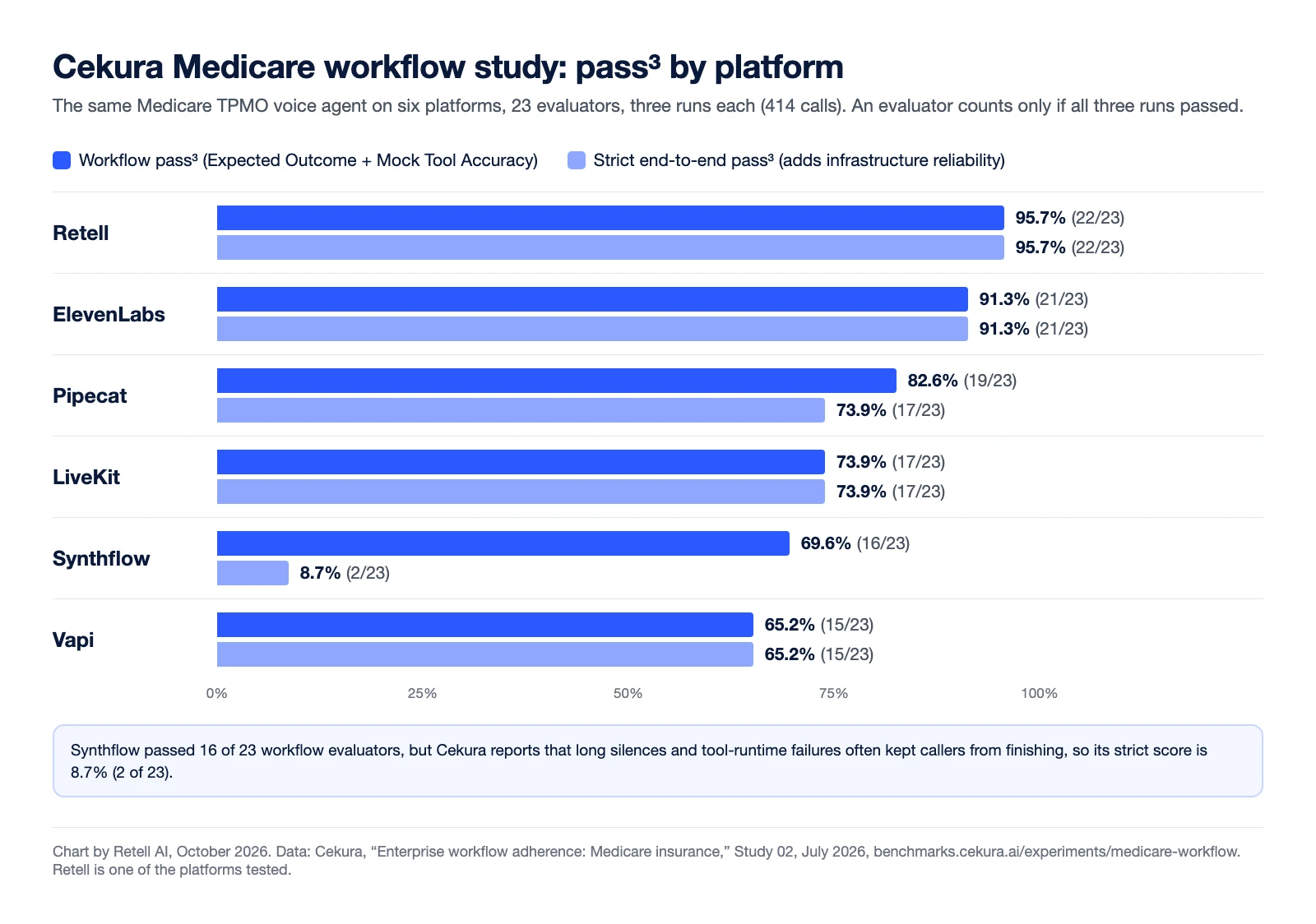 Grouped bar chart of Cekura's Medicare workflow study. Workflow pass3 and strict end-to-end pass3 by platform: Retell 95.7% and 95.7% (22 of 23), ElevenLabs 91.3% and 91.3% (21 of 23), Pipecat 82.6% and 73.9%, LiveKit 73.9% and 73.9%, Synthflow 69.6% and 8.7%, Vapi 65.2% and 65.2%.