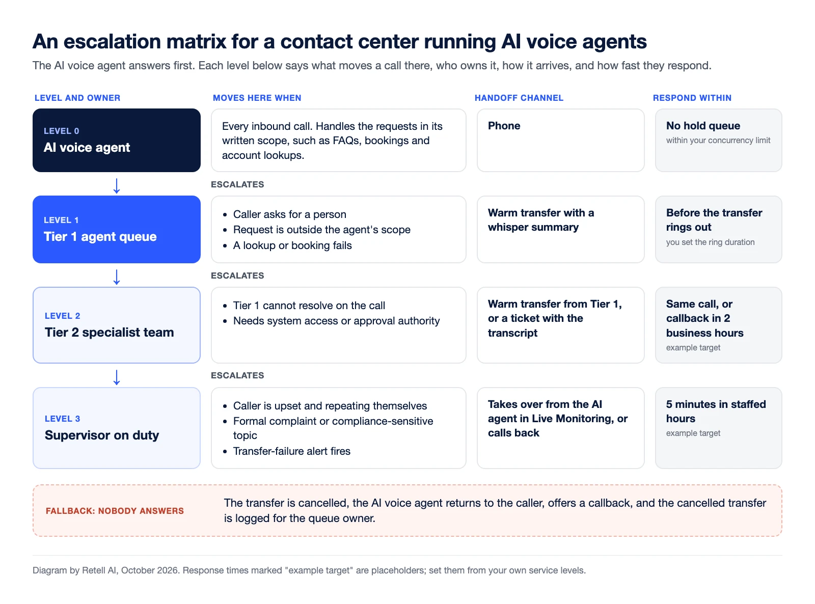 Escalation matrix for a contact center running AI voice agents, shown as four levels. Level 0, the AI voice agent, answers every inbound call and handles requests within its written scope. It escalates to Level 1, Tier 1 agents, by warm transfer with a whisper summary when the caller asks for a person, the request is out of scope, or a lookup fails. Level 1 escalates to Level 2, Tier 2 specialists, when the issue needs system access or authority, by warm transfer or ticket. Level 3, the supervisor, takes complaints, upset callers, compliance-sensitive calls and transfer-failure alerts, and can take over from the AI agent through live monitoring or call back. Response times: Level 0 has no hold queue, Level 1 answers before the transfer rings out, and example targets are same call or a callback within 2 business hours for Level 2 and 5 minutes for Level 3. If nobody answers a transfer, the AI agent returns to the caller, offers a callback, and the cancelled transfer is logged.
