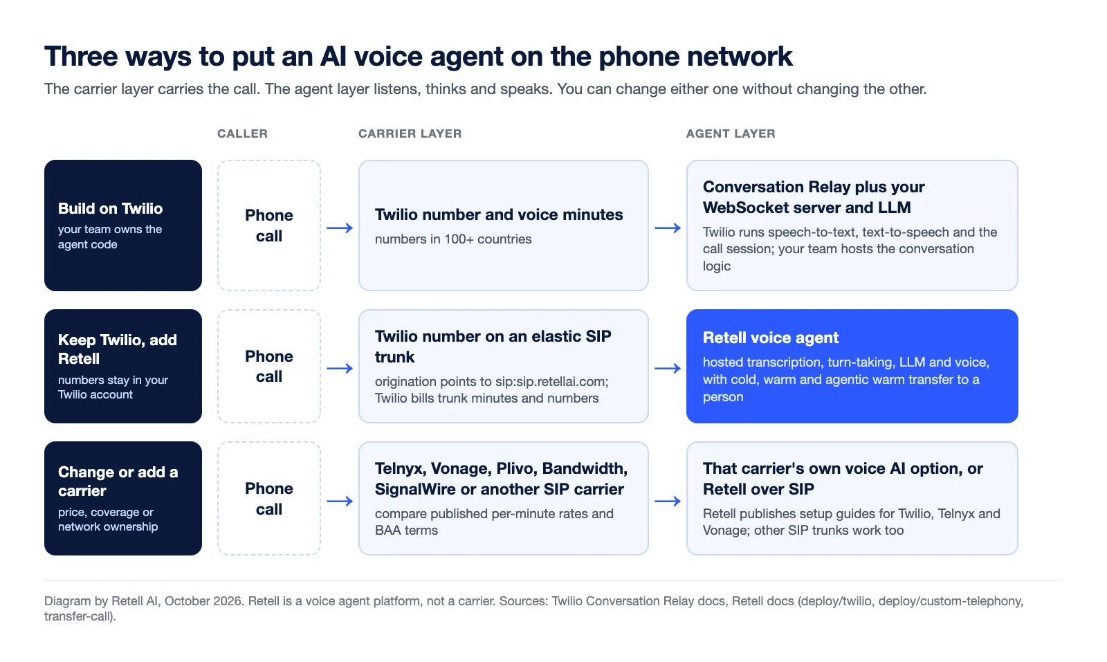 Diagram of three ways to put an AI voice agent on the phone network, split into a carrier layer and an agent layer. Row 1, build on Twilio: a phone call reaches a Twilio number and voice minutes (numbers in 100+ countries), then Conversation Relay plus your own WebSocket server and LLM; Twilio runs speech-to-text, text-to-speech and the call session while your team hosts the conversation logic. Row 2, keep Twilio and add Retell: the call reaches a Twilio number on an elastic SIP trunk whose origination points to sip:sip.retellai.com, with Twilio billing trunk minutes and numbers, then a hosted Retell voice agent handles transcription, turn-taking, LLM and voice, with cold, warm and agentic warm transfer to a person. Row 3, change or add a carrier: the call reaches Telnyx, Vonage, Plivo, Bandwidth, SignalWire or another SIP carrier, then either that carrier's own voice AI option or Retell over SIP; Retell publishes setup guides for Twilio, Telnyx and Vonage, and other SIP trunks work too.