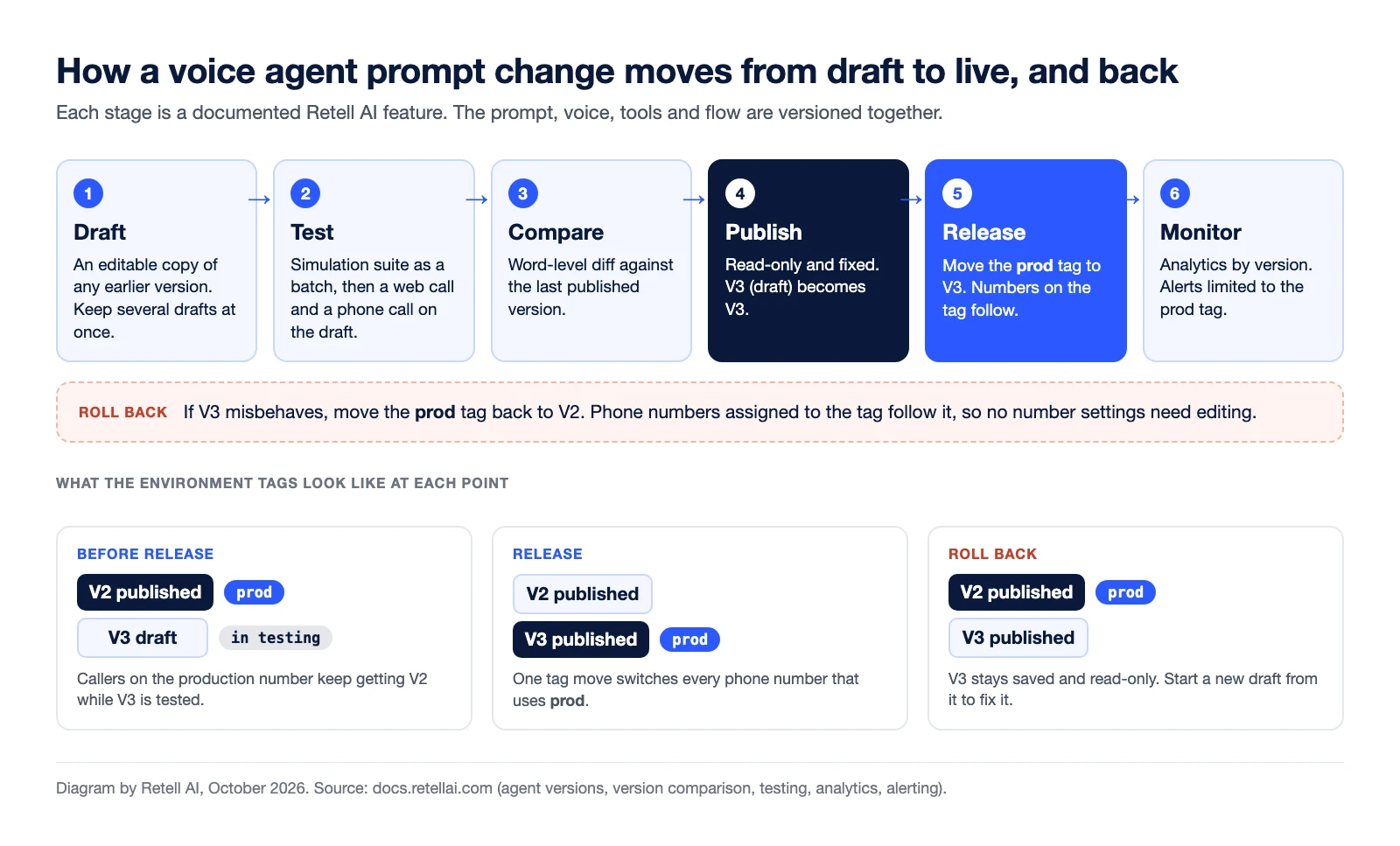 Prompt versioning lifecycle for a voice agent in six stages. Draft: a new version starts as an editable draft copied from any earlier version. Test: run the simulation suite as a batch, then a web call and a phone call on the draft. Compare: review a word-level diff against the last published version. Publish: the version becomes read-only and V3 (draft) becomes V3. Release: move the prod environment tag from V2 to V3, and phone numbers on the tag follow. Monitor: break analytics down by version and alert on the prod tag. Roll back: move the prod tag back to V2.