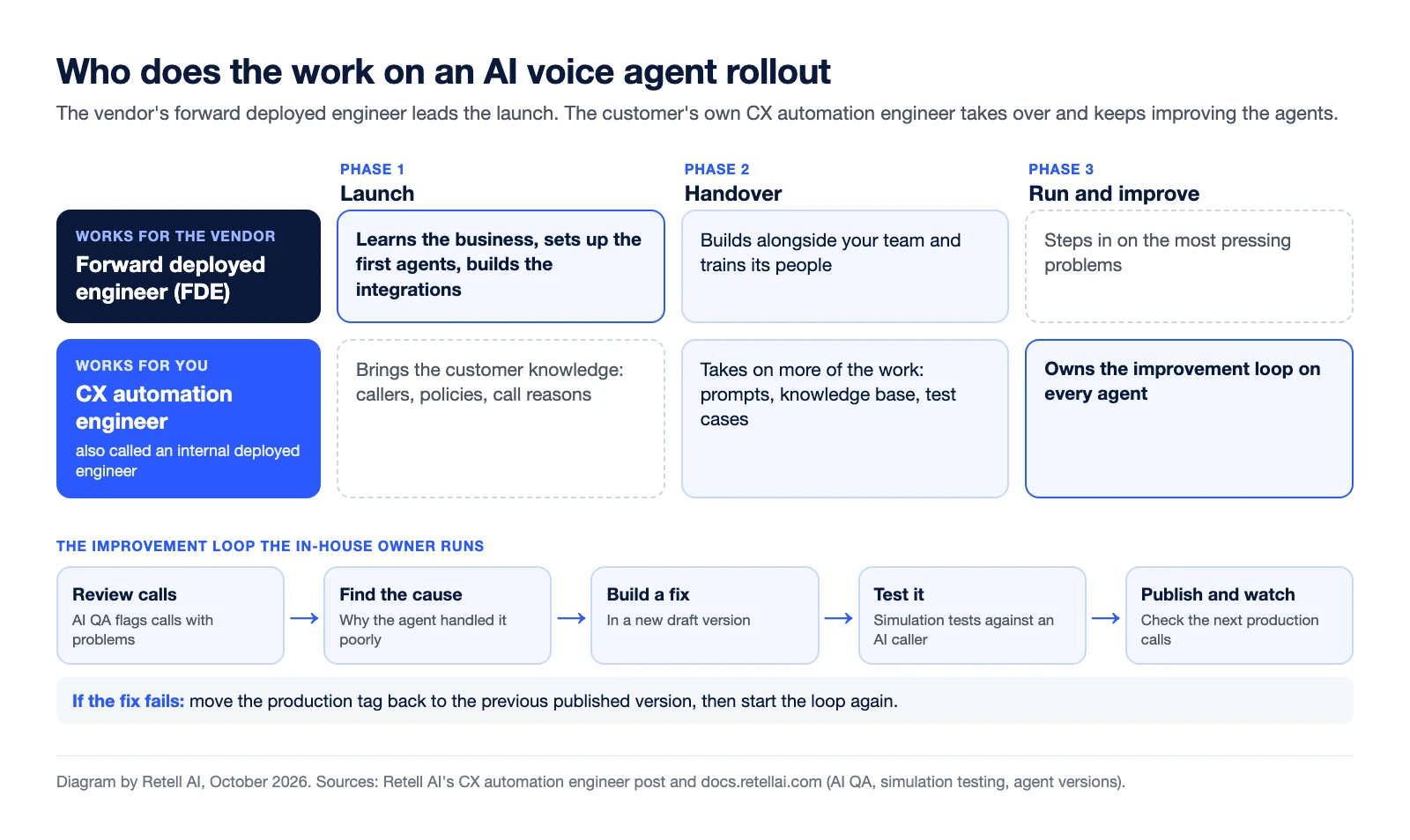 Diagram of who does the work on an AI voice agent rollout across three phases. The vendor's forward deployed engineer learns the business and builds the first agents and integrations at launch, builds alongside the customer's team and trains it at handover, then steps in only on the most pressing problems. The customer's CX automation engineer, also called an internal deployed engineer, brings customer knowledge at launch, takes on prompts, knowledge base and test cases at handover, and owns the improvement loop after that. The loop has five steps: review calls flagged by AI QA, find the cause, build a fix in a new draft version, run simulation tests against an AI caller, then publish and watch the next production calls, moving the production tag back to the previous version if the fix fails.