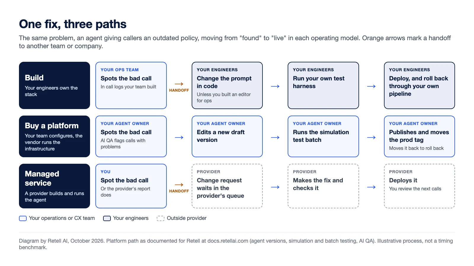 Diagram of one fix, an agent giving callers an outdated policy, moving from found to live in three operating models. Build: your ops team spots the bad call in call logs your team built, hands off to your engineers, who change the prompt in code (unless you built an editor for ops), run your own test harness, then deploy and roll back through your own pipeline. Buy a platform: your agent owner spots the bad call (AI QA flags calls with problems), edits a new draft version, runs the simulation test batch, then publishes and moves the prod tag, moving it back to roll back, with no handoff. Managed service: you spot the bad call, hand off a change request that waits in the provider's queue, the provider makes the fix and checks it, then deploys it and you review the next calls.