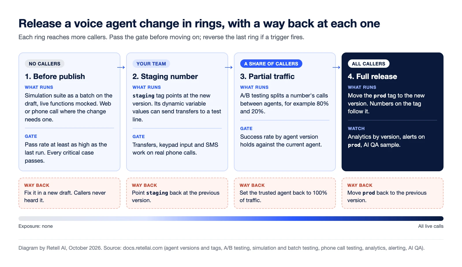 Staged release of a voice agent change in four rings. Ring 1, before publish, reaches no callers: the simulation suite runs on the draft and the gate is a pass rate at least as high as the last run with every critical case passing. Ring 2, a staging number, reaches only your team: the staging tag points at the new version and its dynamic variable values can send transfers to a test line. Ring 3, a share of live calls: A/B testing splits a number's traffic between agents, for example 80% and 20%, compared by agent version in analytics. Ring 4, full release: move the prod tag to the new version and phone numbers on the tag follow. Way back at each ring: fix it in a new draft, point staging back at the previous version, set the trusted agent back to 100% of traffic, or move prod back to the previous version.