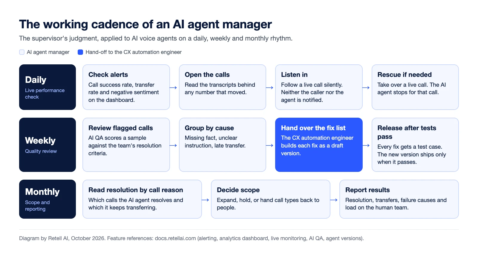 Diagram of an AI agent manager's working cadence in three rows. Daily: check alerts and the dashboard for call success rate, transfer rate and negative sentiment, open the calls behind any number that moved, and listen in on live calls or take over to rescue one. Weekly: review the calls AI QA flagged against the team's resolution criteria, group failures by cause, hand a fix list to the CX automation engineer, and release a new agent version only after its test cases pass. Monthly: decide which call types to expand, hold or hand back to people, and report results to leadership.