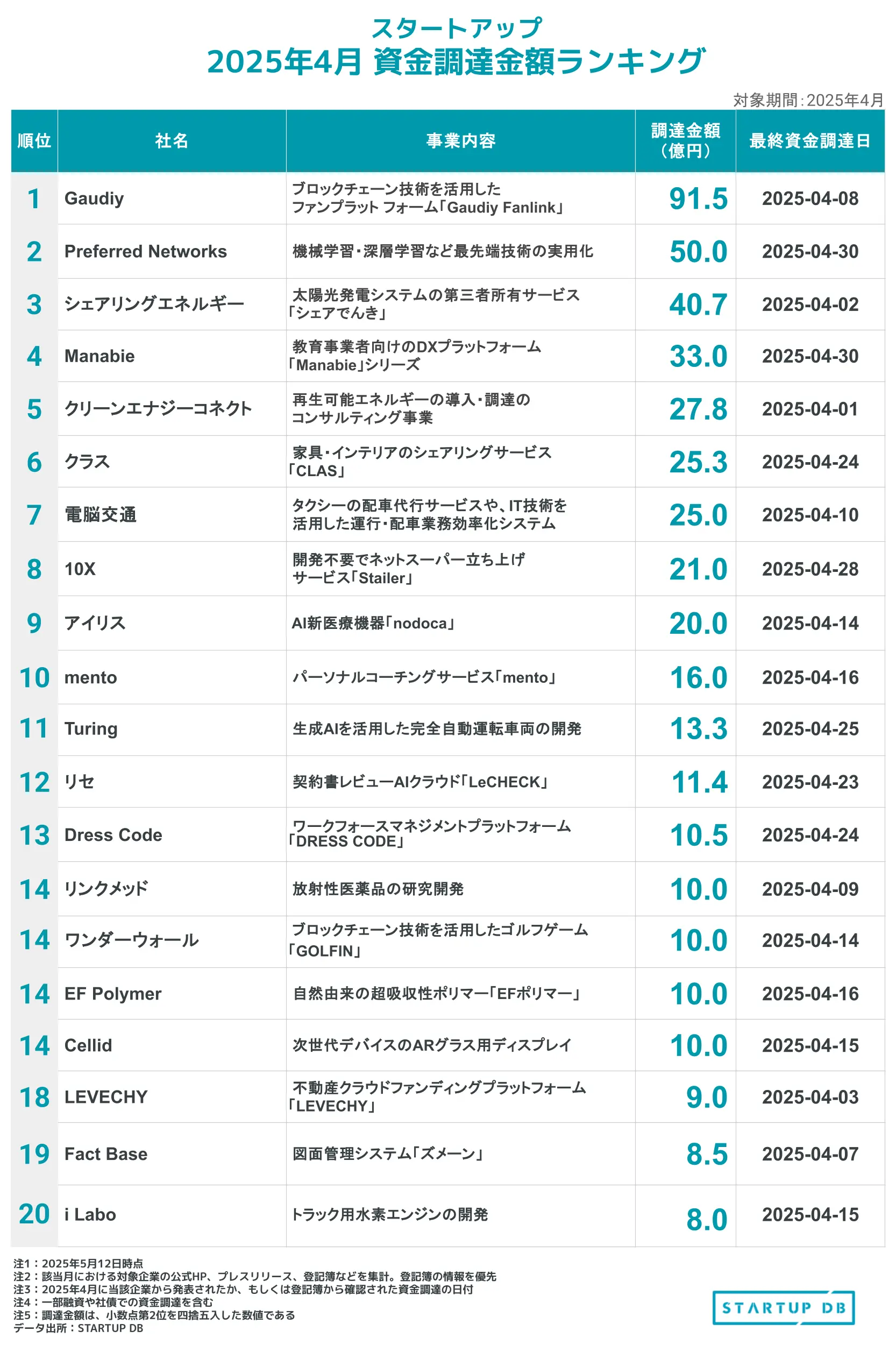 国内スタートアップ資金調達ランキング（2025年4月） ｜STARTUPS