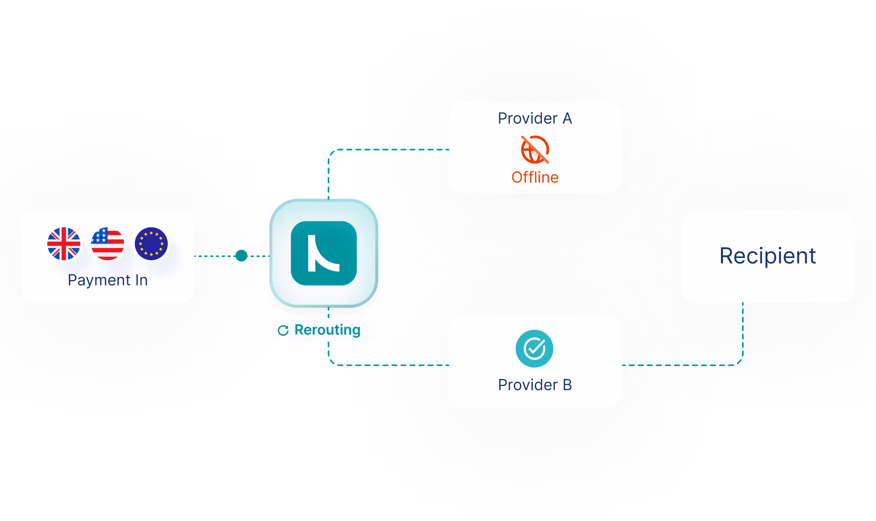 Stablecoin Orchestration Flow