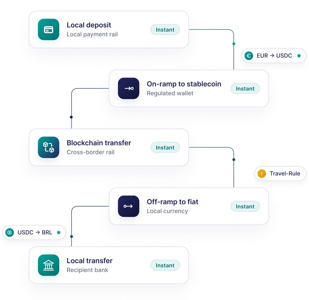 Stablecoin-Powered Treasury Management
