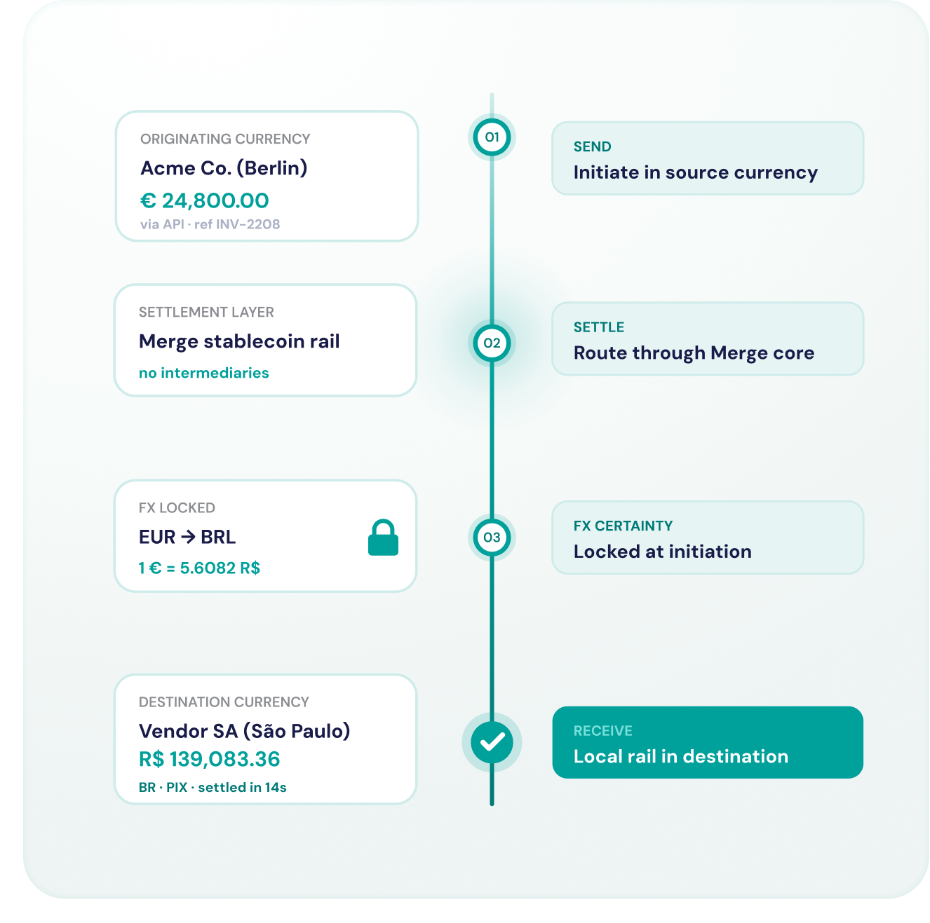 The Global Payment Flow