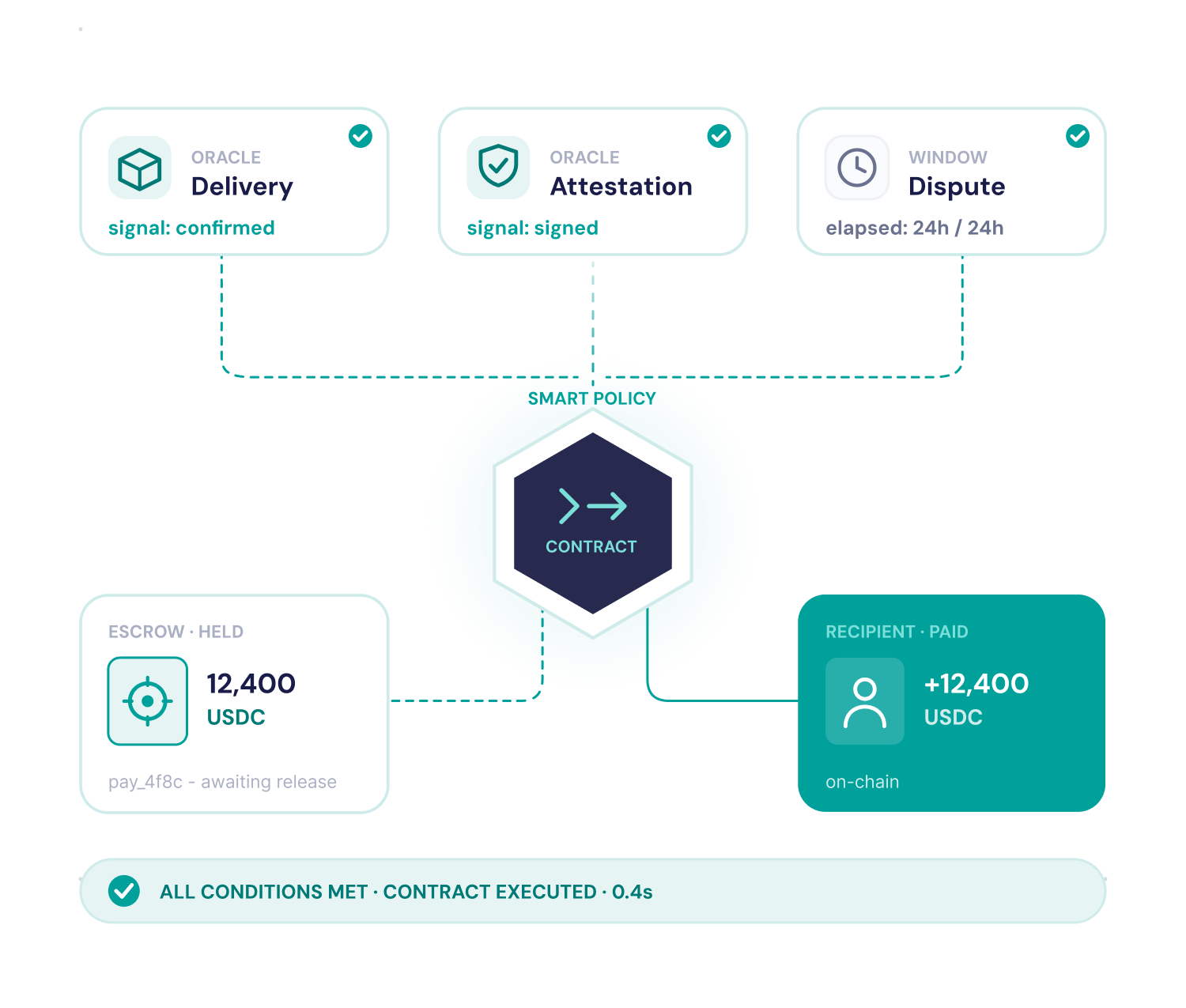 Smart Contract Platforms - Merge Money