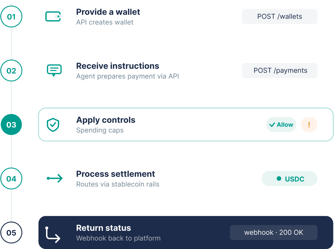How an AI Platform Payment Flow Works