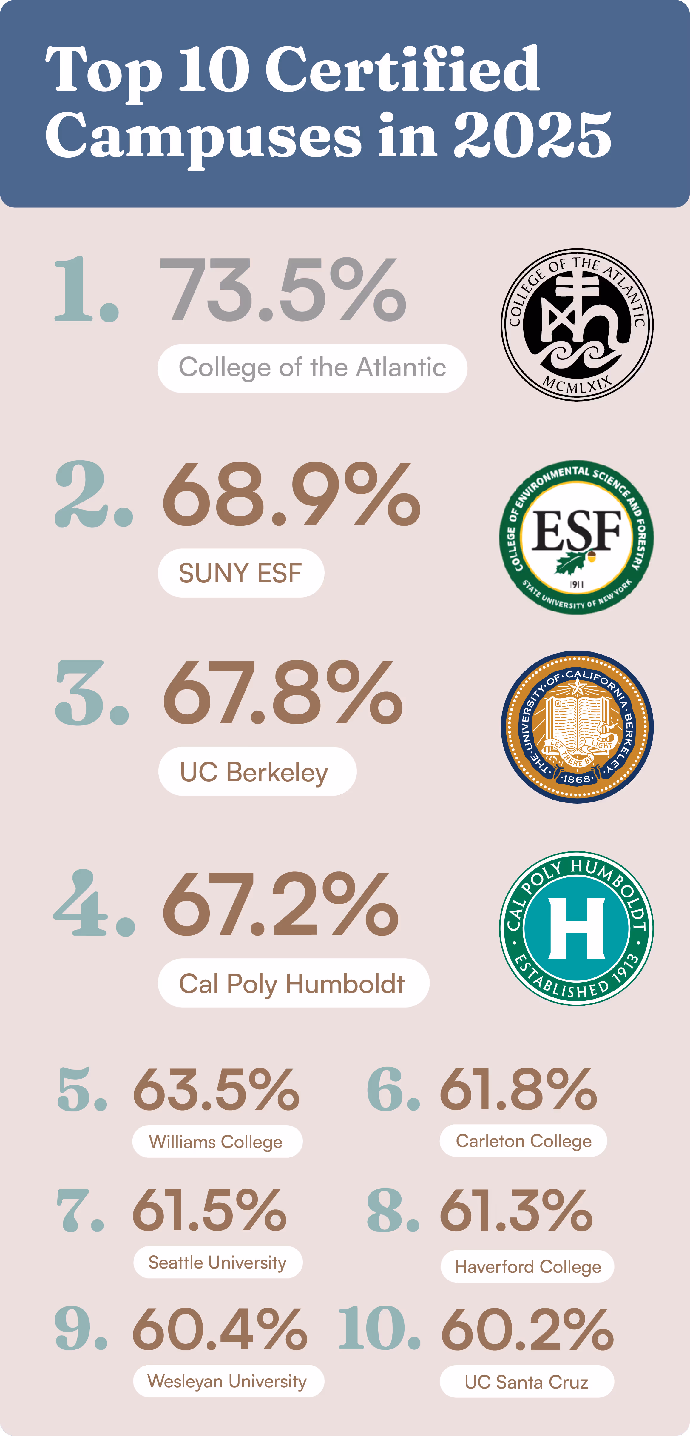 A chart showing the Top 10 Certified Campuses in 2023 based on Atlas scores. 1st is College of the Atlantic at 73.5%, 2nd is University of California Berkeley at 67.8%, 3 is Cal Poly Humboldt at 67.16%, 4th is Williams College at 63.4%, 5th is Carleton College at 61.8%, 6th is Haverford College at 61.3%, 7th is Wesleyan University at 60.43%, 8th is University of Connecticut at 59.9%, 9th is Macalester College at 59.6%, and 10th is University of Massachusetts Lowell at 58.8%.