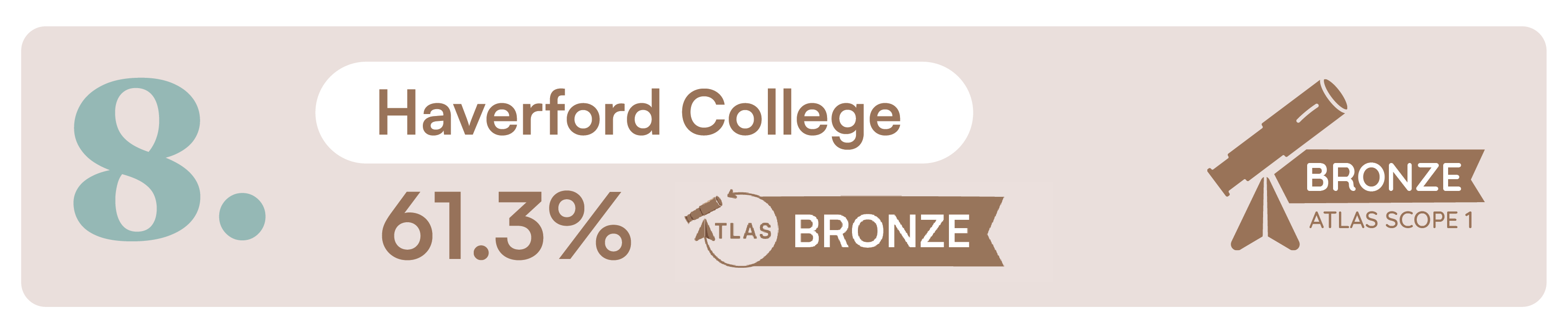 Banner for Haverford College, ranked 7.