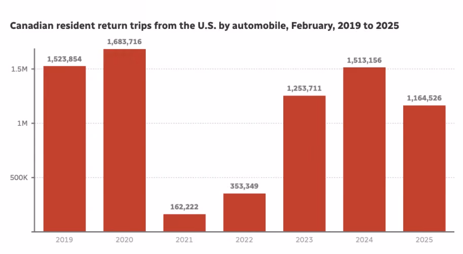 Canadian resident return trips from the U.S. by automobile, February, 2019 to 2025