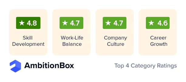 Frugal Testing ambition box Badge