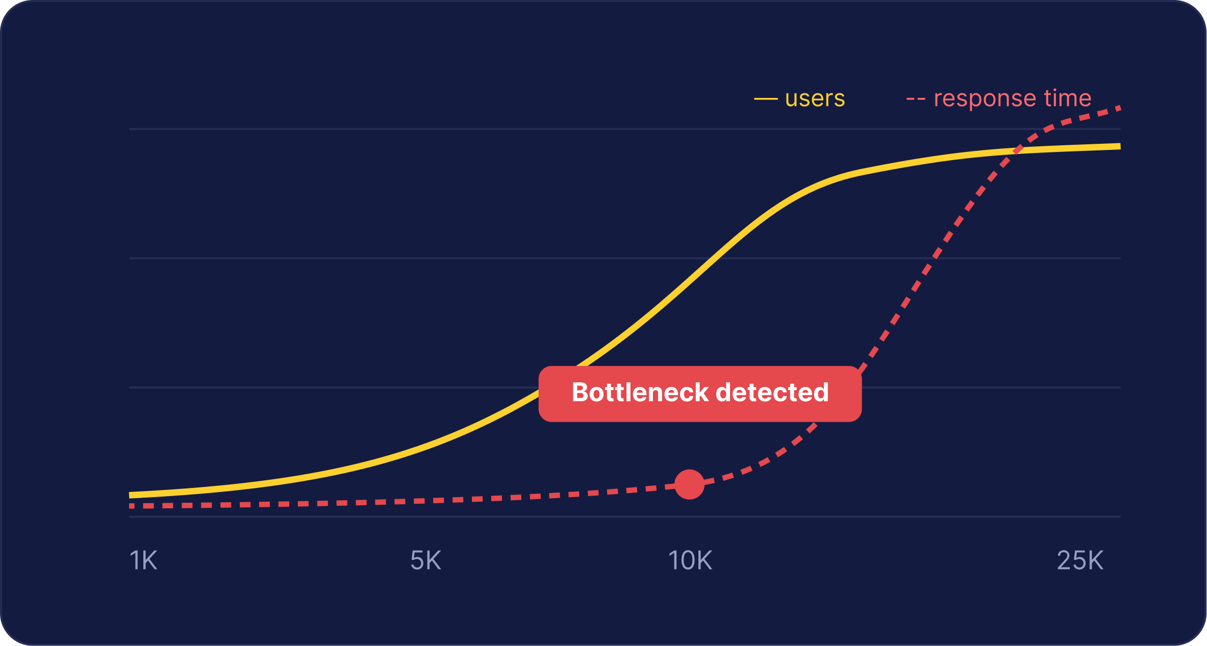 Performance testing