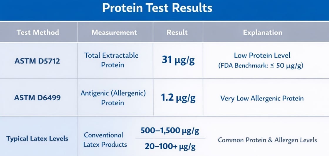 Protein Test Results Table 1-1