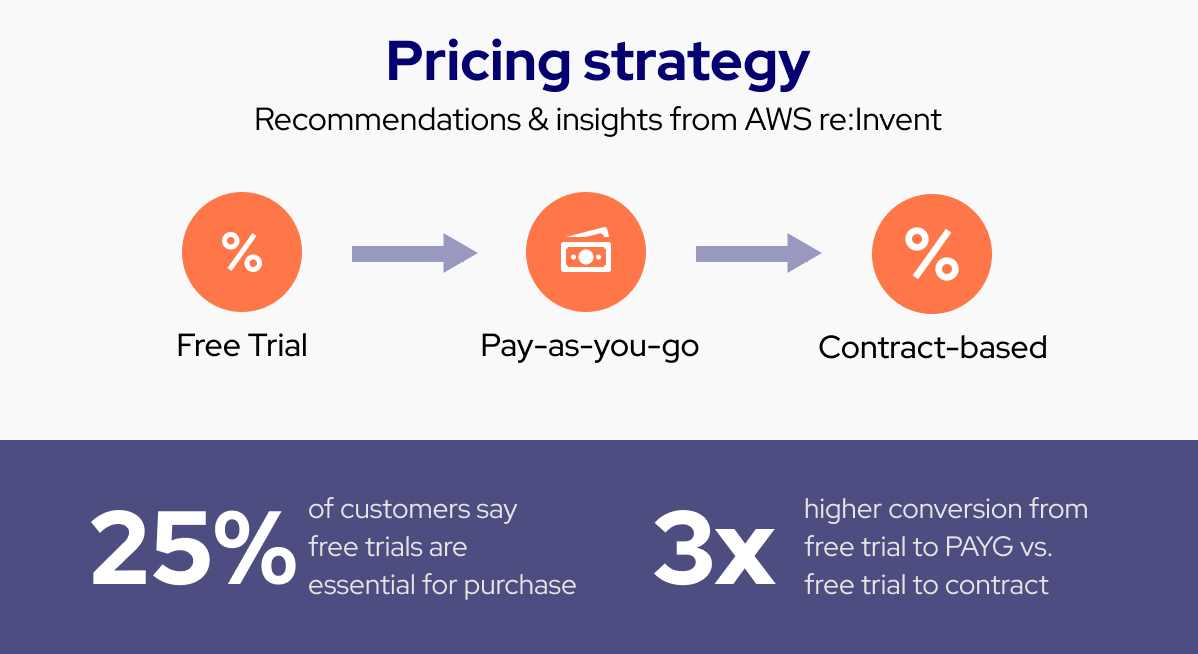 Pricing strategy Recommendations & insights from AWS re:Invent are Free Trial, Pay-as-you-go and Contract-based
