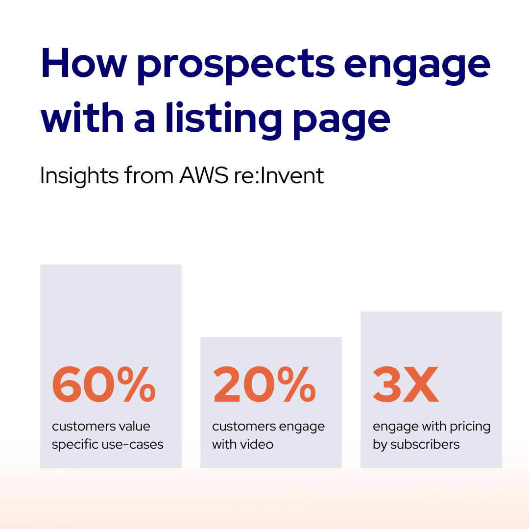 How prospects engage with a listing pageHow prospects engage with a listing page