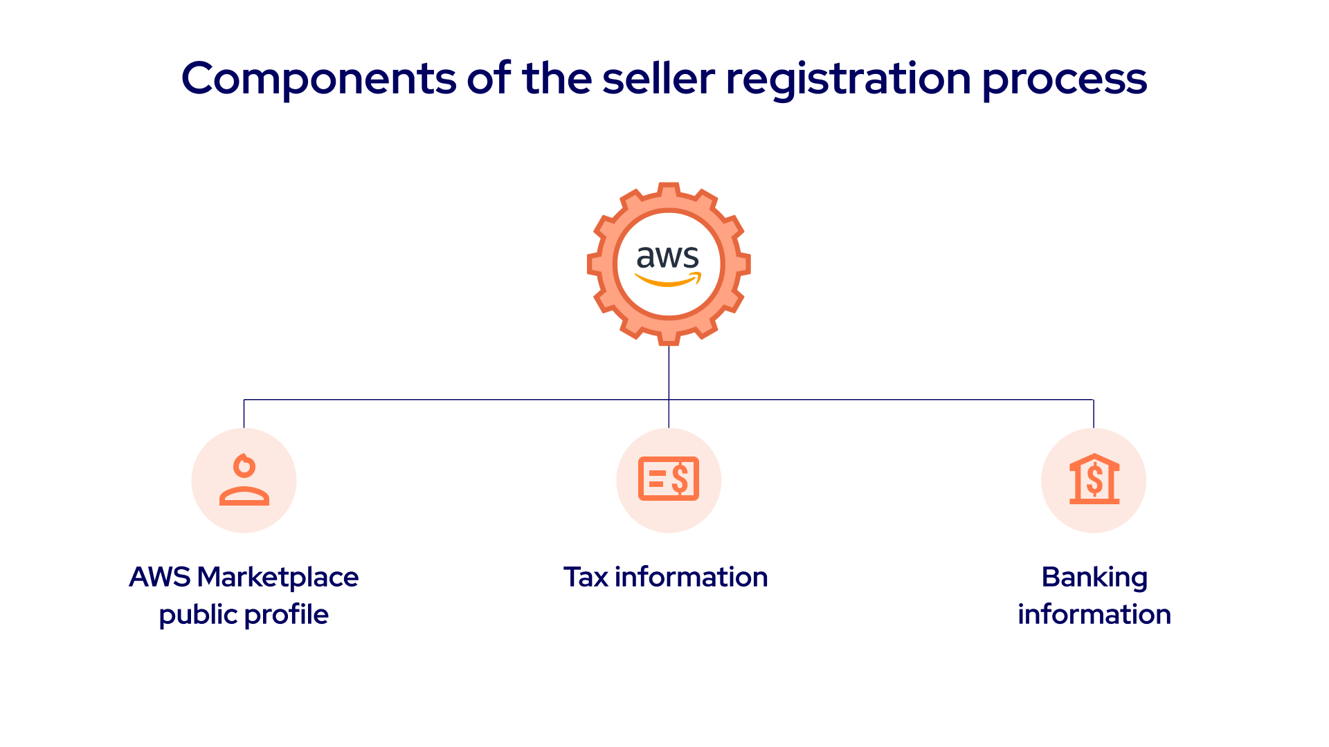 Flow chart of Components of the seller registration process