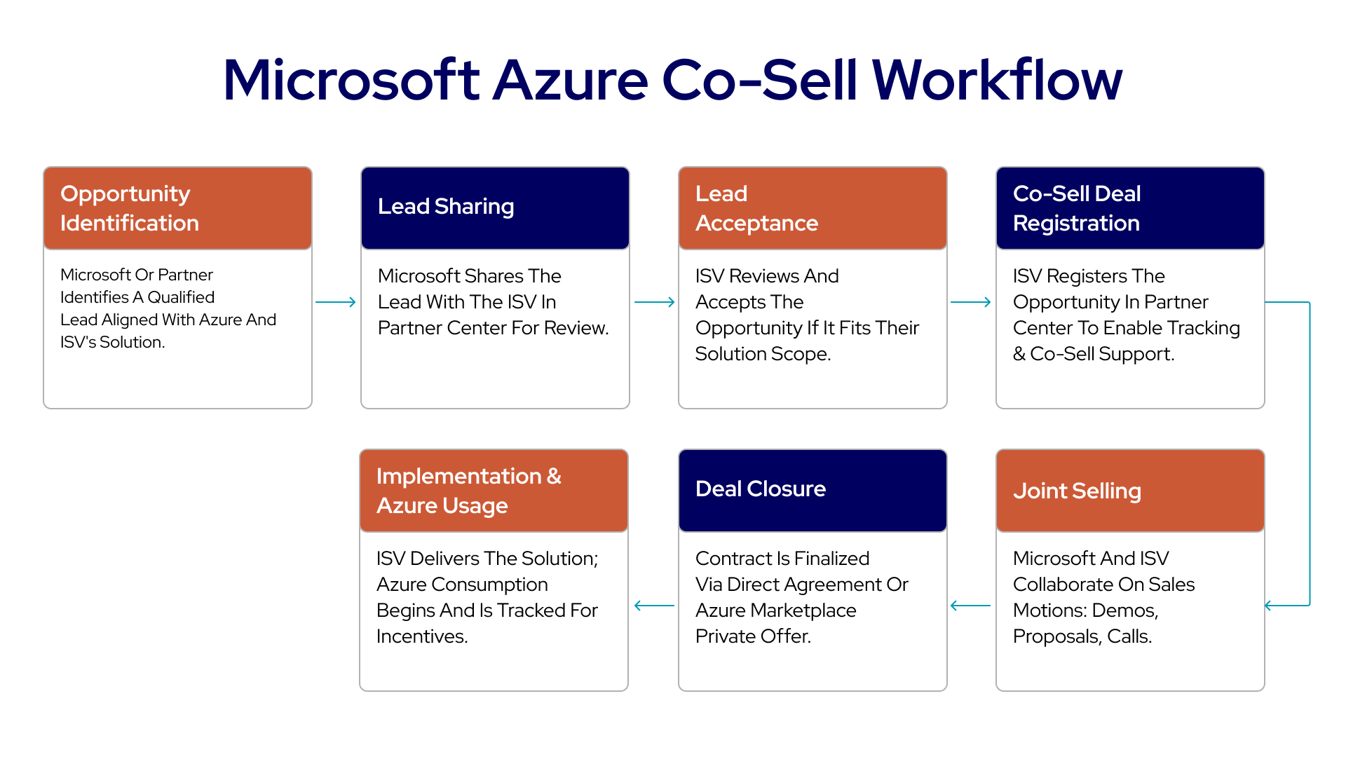 Azure Co-Sell workflow