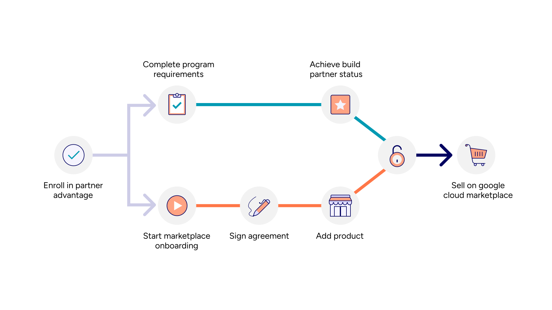 Flow diagram showing the steps to sell on Google Cloud Marketplace. The process begins with ‘Enroll in Partner Advantage,’ then splits into two parallel tracks. Top track: ‘Complete program requirements’ → ‘Achieve build partner status.’ Bottom track: ‘Start marketplace onboarding’ → ‘Sign agreement’ → ‘Add product.’ Both tracks converge at a final approval step, leading to ‘Sell on Google Cloud Marketplace.’