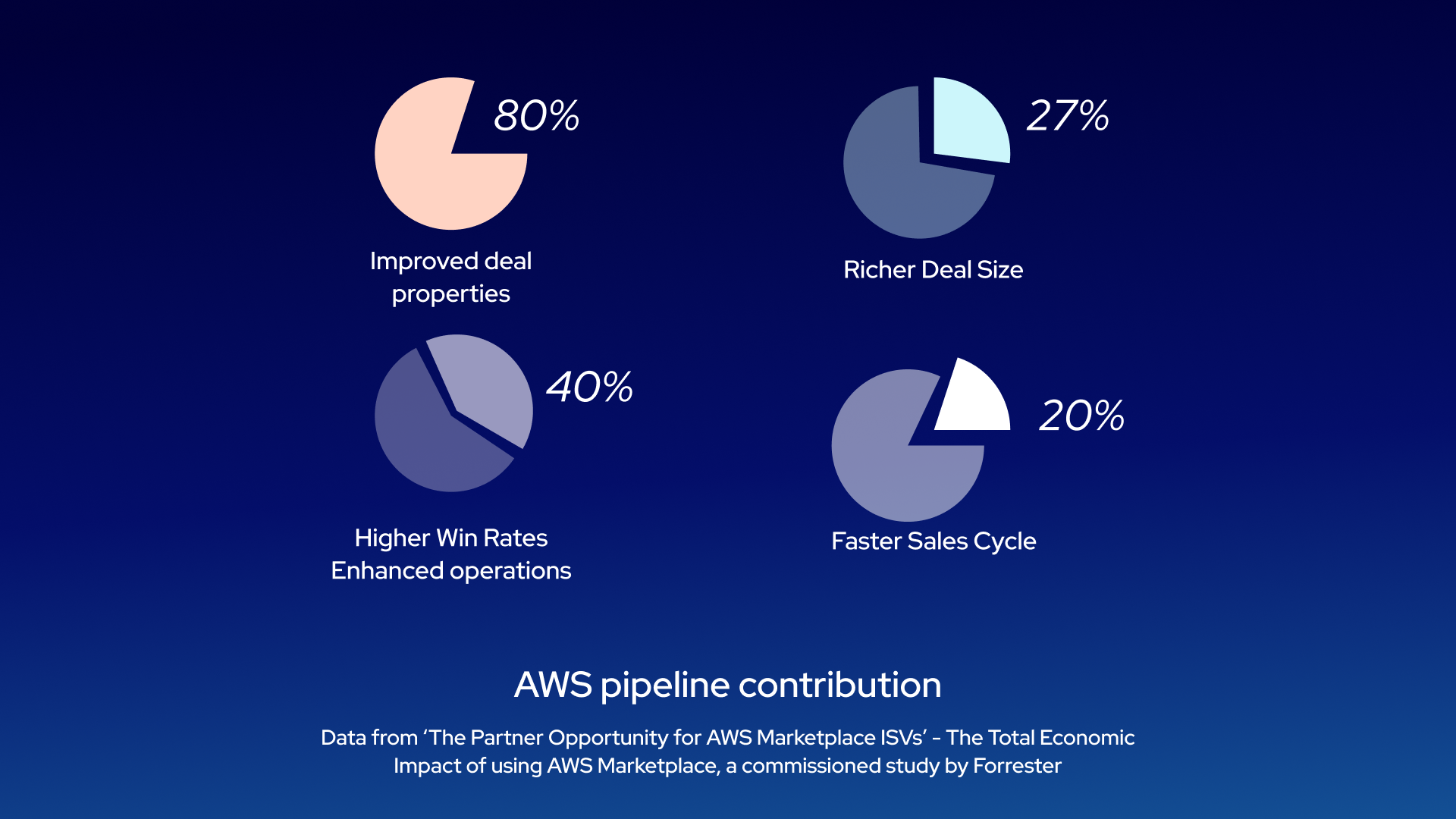 Dark blue slide titled “AWS pipeline contribution” showing four pie-chart callouts: 80% Improved deal properties, 27% Richer Deal Size, 40% Higher Win Rates / Enhanced operations, and 20% Faster Sales Cycle. Footer cites a Forrester-commissioned study: “The Partner Opportunity for AWS Marketplace ISVs – The Total Economic Impact of using AWS Marketplace.”