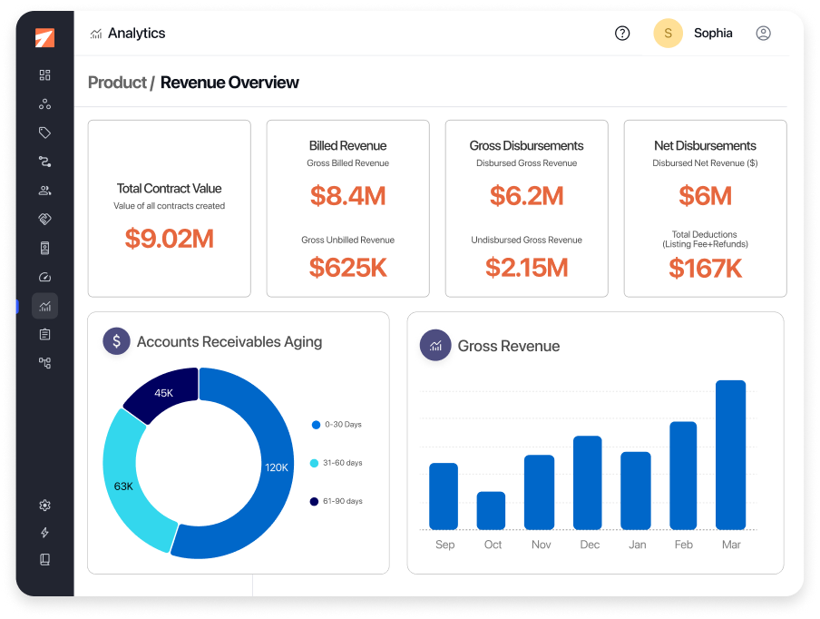 Clazar Analytics dashboard showing revenue overview, billed revenue, gross and net disbursements, accounts receivable aging, and gross revenue charts.