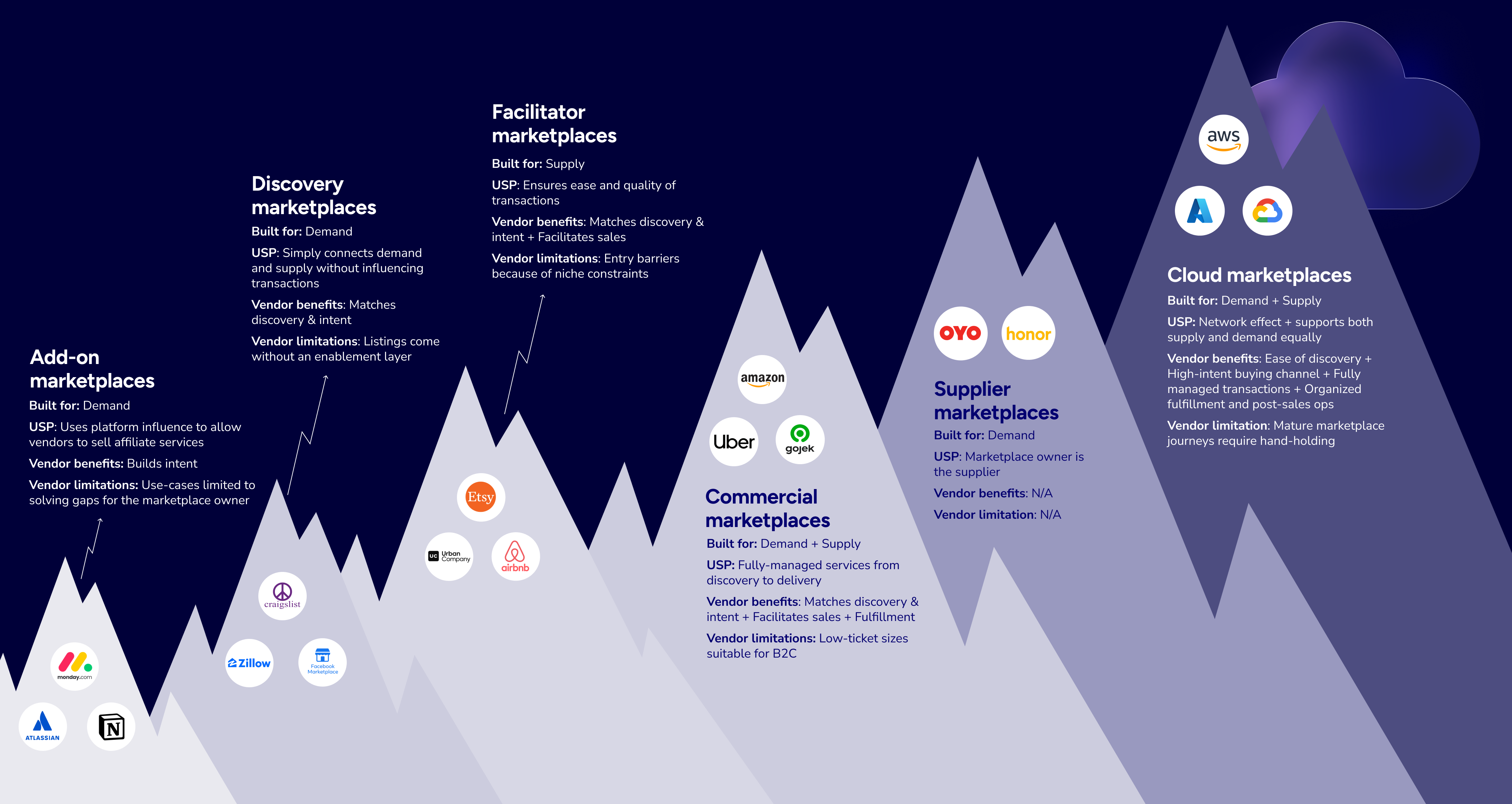 Illustration of different types of marketplaces depicted as ascending mountain peaks, ranging from add-on and discovery marketplaces to facilitator, commercial, supplier, and cloud marketplaces. Each category includes examples (such as Etsy, Uber, Amazon, AWS, Azure, and Google Cloud) and brief descriptions of their purpose, benefits, and limitations, showing increasing complexity and capability toward cloud marketplaces at the highest peak.