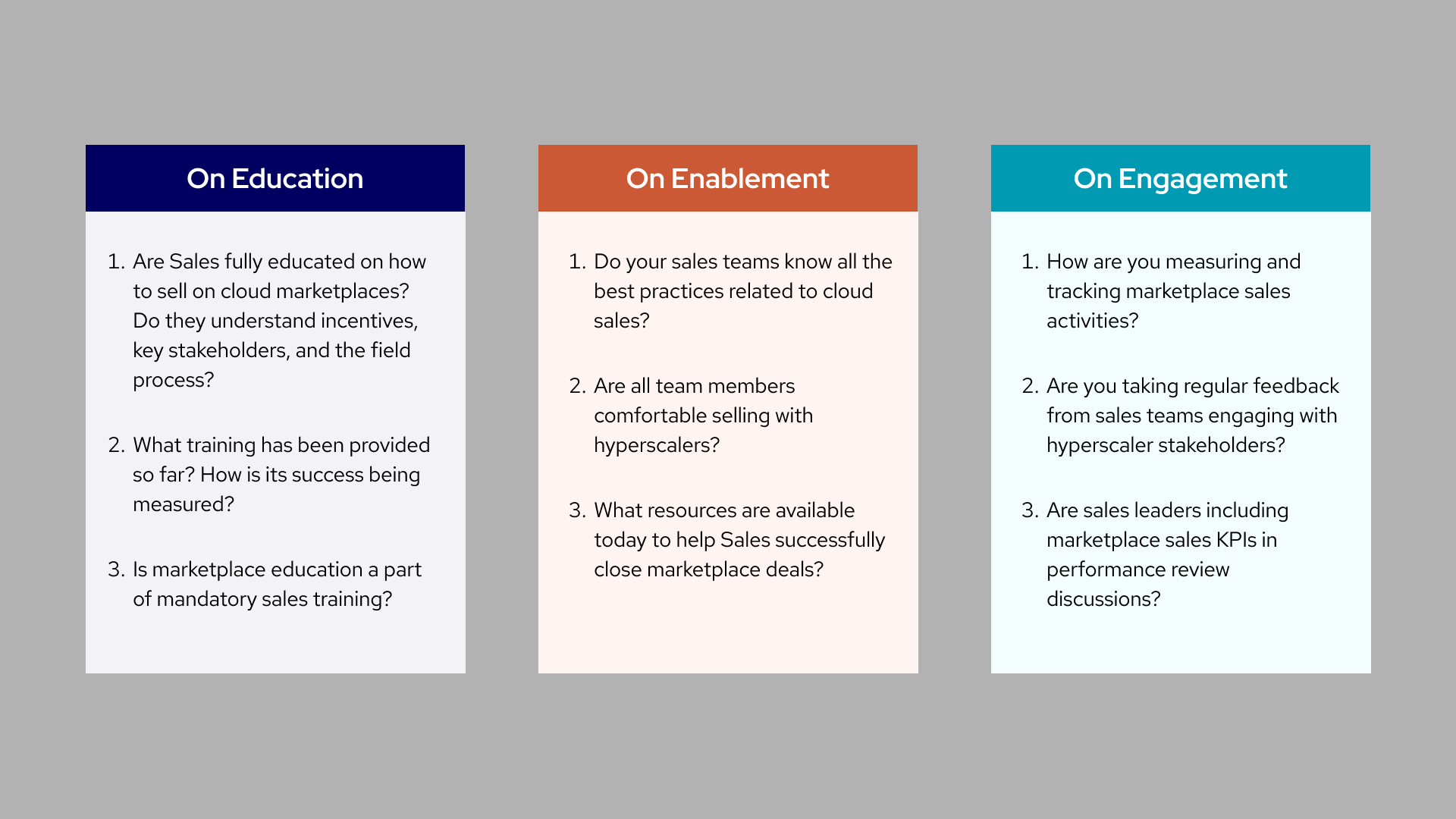 Three-column infographic outlining key considerations for cloud marketplace sales readiness. Sections include “On Education,” focusing on sales training and marketplace knowledge; “On Enablement,” covering best practices, hyperscaler selling readiness, and sales resources; and “On Engagement,” addressing sales activity tracking, feedback collection, and marketplace KPI measurement.