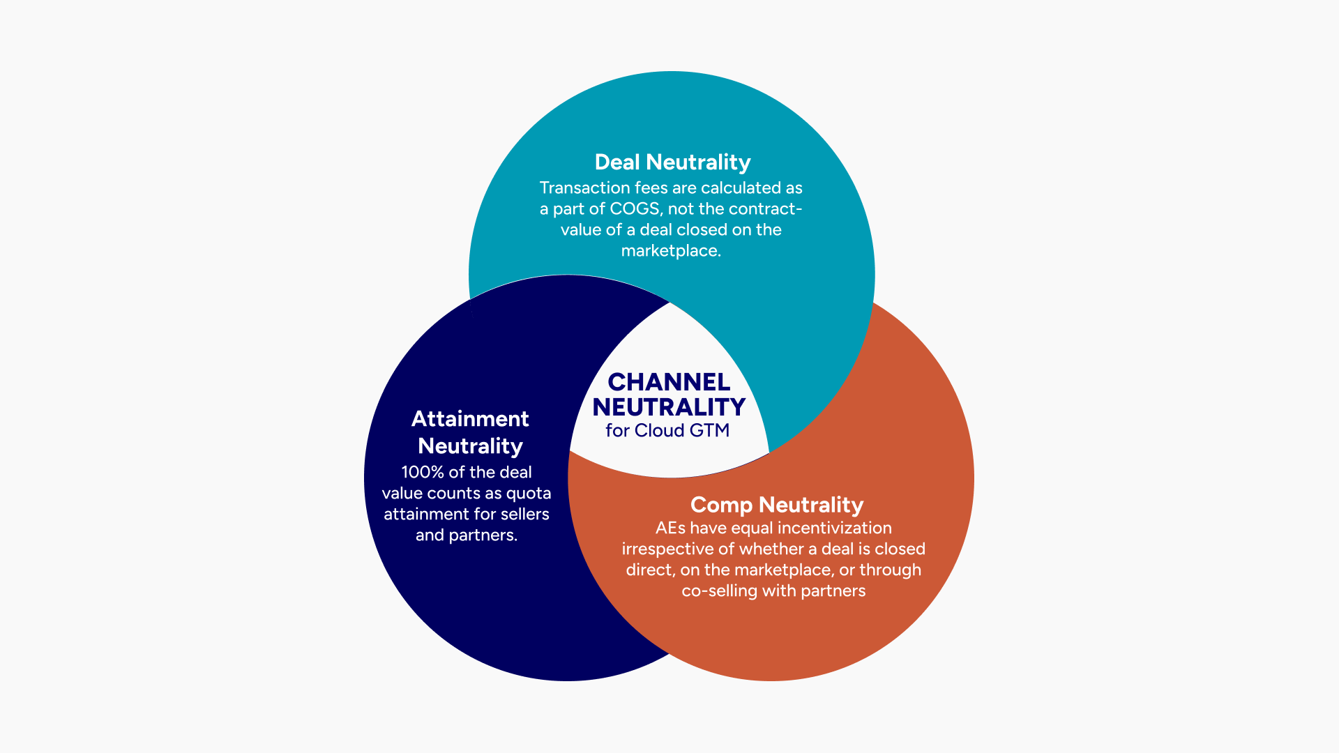Venn diagram showing the three components of Channel Neutrality for Cloud GTM: Deal Neutrality, Attainment Neutrality, and Comp Neutrality, with all three overlapping in the center.