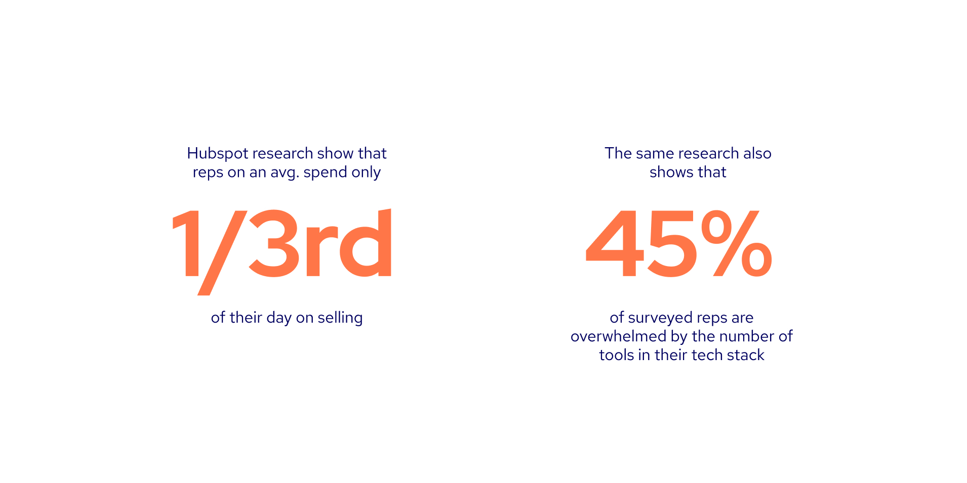 HubSpot research stats: sales reps spend only 1/3rd of their day selling, and 45% feel overwhelmed by the number of tools in their tech stack.