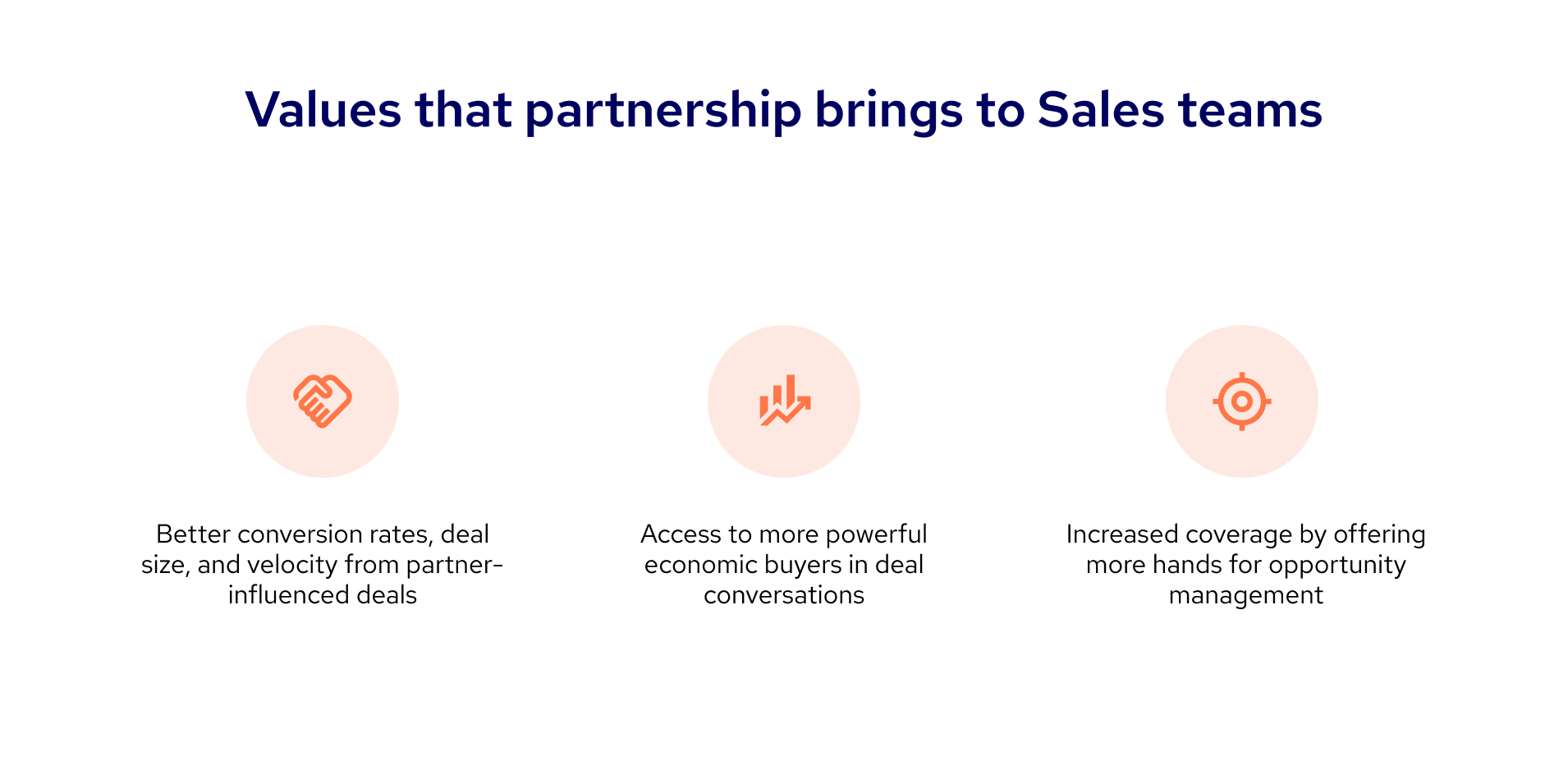 Values that partnership brings to Sales teams" listing three benefits: better conversion and deal metrics from partner-influenced deals, access to economic buyers, and increased coverage for opportunity management.