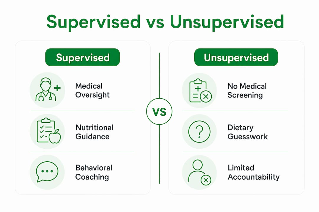 Infographic comparing supervised and unsupervised weight loss benefits