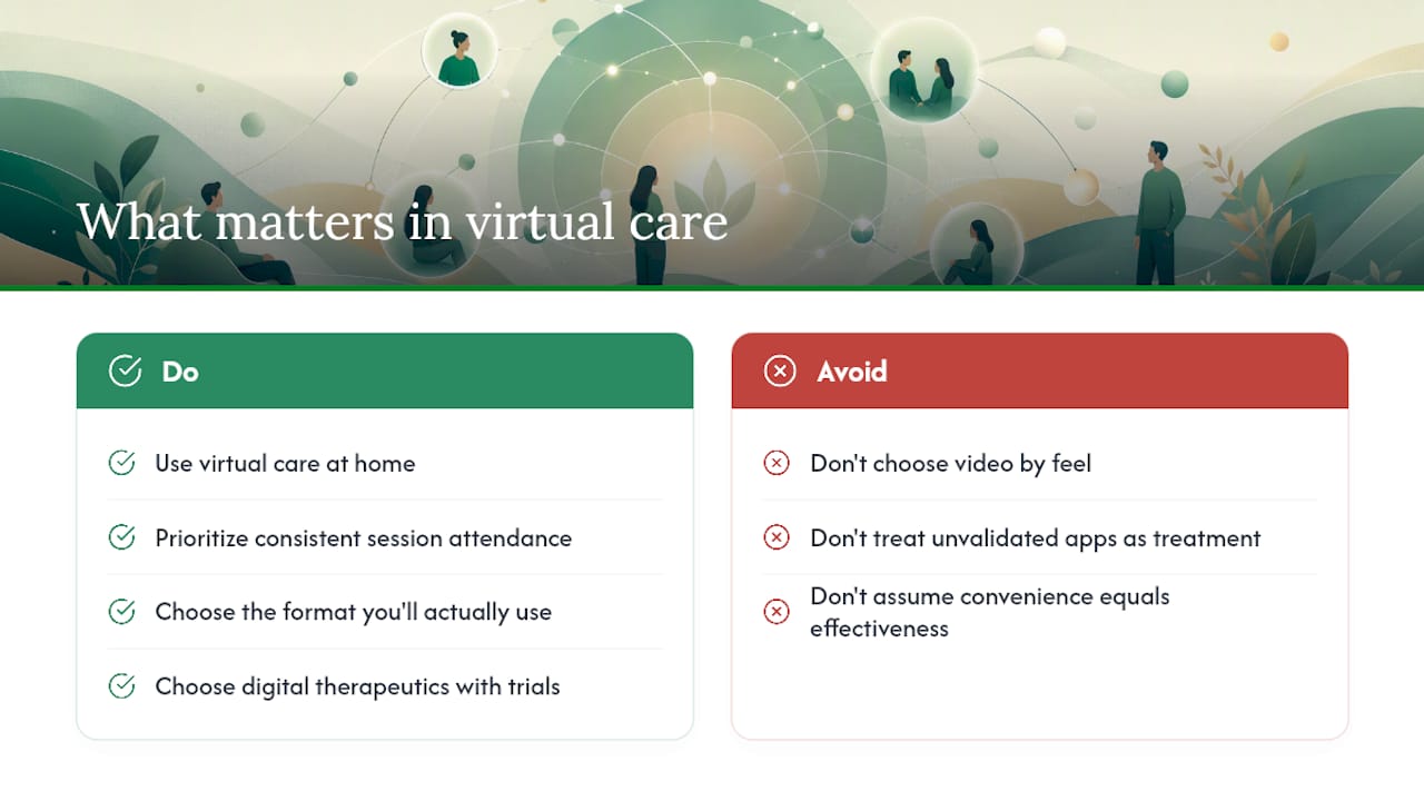 The gap between what virtual therapy promises and what actually matters — overview diagram