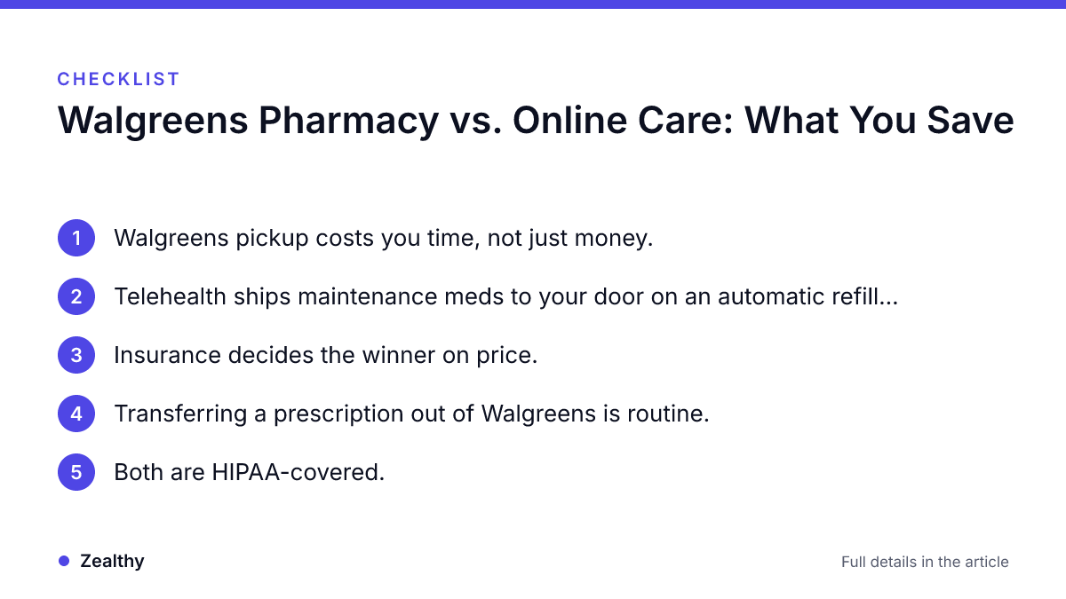 Infographic · Zealthy Checklist: Walgreens Pharmacy vs. Online Care: What You Save