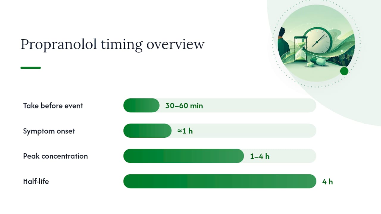 Propranolol timing from dose to symptom relief