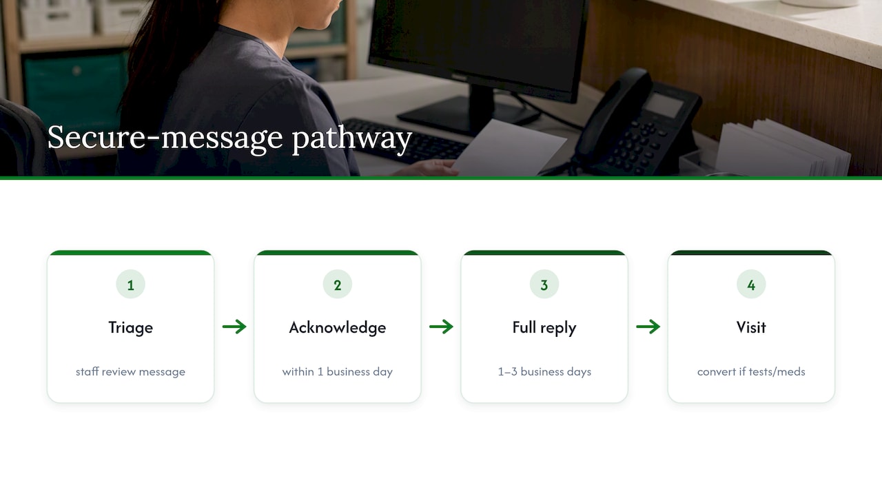 Secure message triage and response timeline
