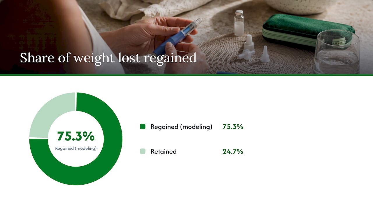 How Much and How Quickly Weight Returns: What the Evidence Shows — overview diagram